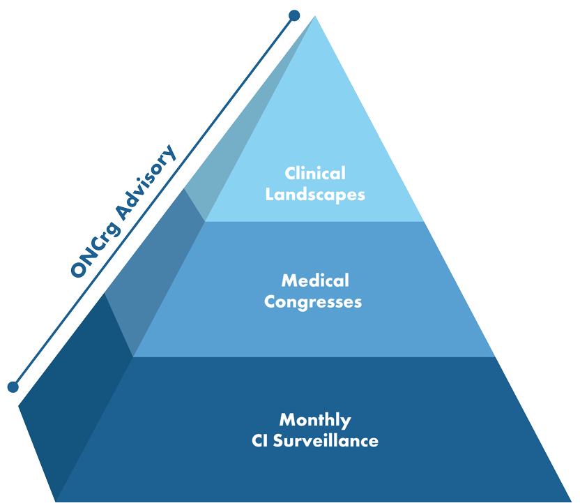 What We Deliver - ONCrg Advisory, Clinical Landscapes, Medical Congresses, Monthly CI Surveillance